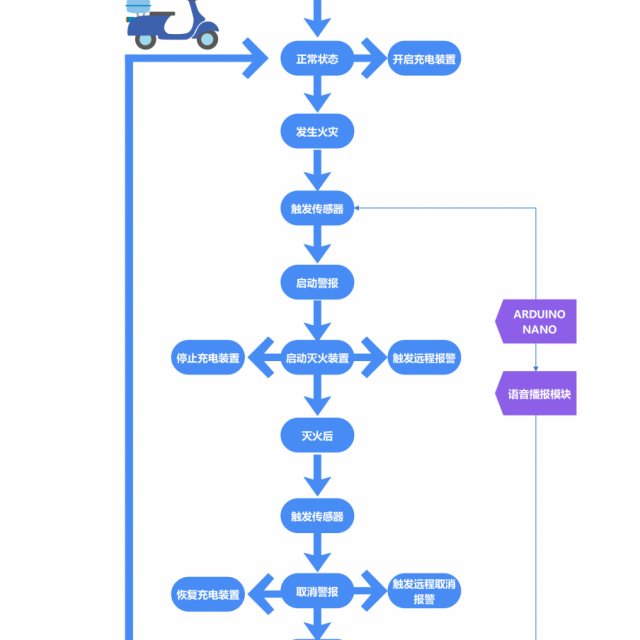 智慧防火灾电动车充电站